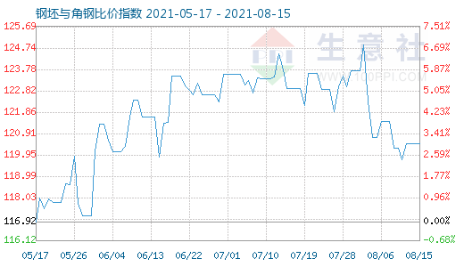 8月15日钢坯与角钢比价指数图