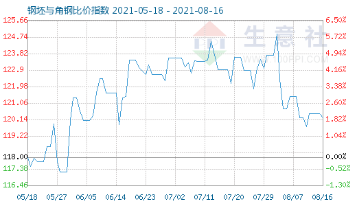 8月16日钢坯与角钢比价指数图