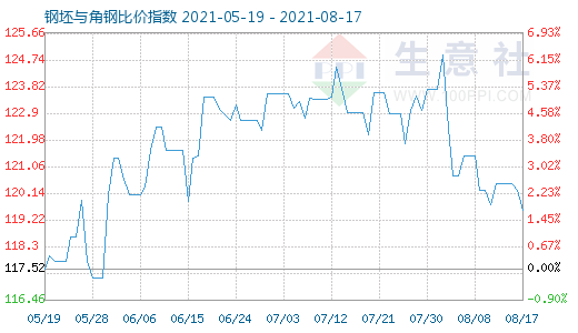 8月17日钢坯与角钢比价指数图
