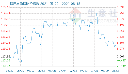8月18日钢坯与角钢比价指数图