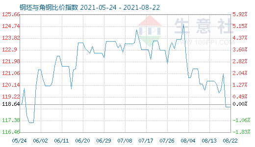 8月22日钢坯与角钢比价指数图