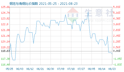 8月23日钢坯与角钢比价指数图