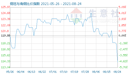 8月24日钢坯与角钢比价指数图