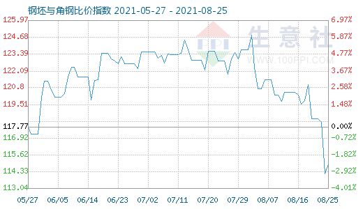 8月25日钢坯与角钢比价指数图