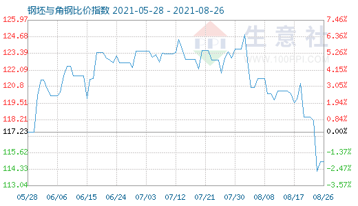 8月26日钢坯与角钢比价指数图