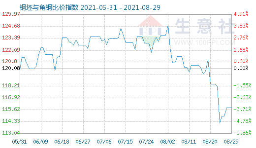8月29日钢坯与角钢比价指数图