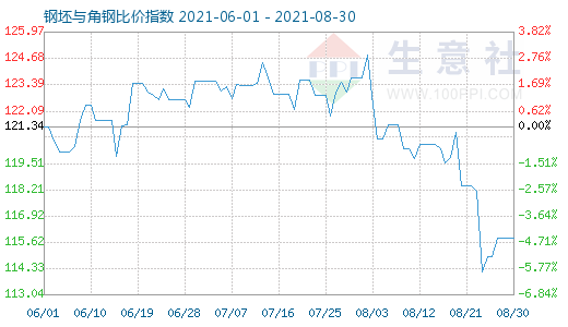 8月30日钢坯与角钢比价指数图