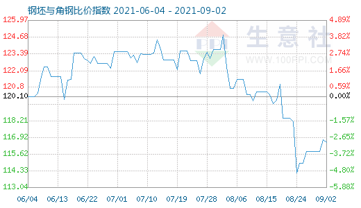 9月2日钢坯与角钢比价指数图