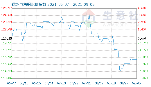 9月5日钢坯与角钢比价指数图