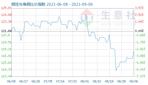 9月6日钢坯与角钢比价指数图