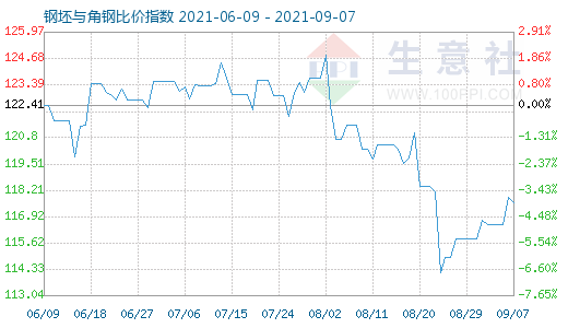 9月7日钢坯与角钢比价指数图