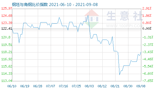 9月8日钢坯与角钢比价指数图