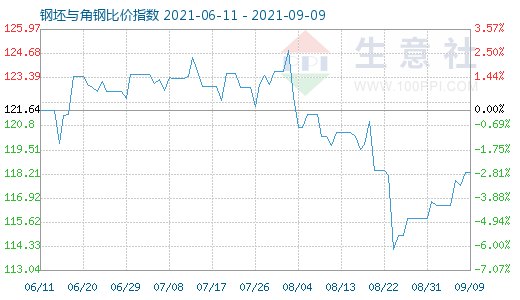 9月9日钢坯与角钢比价指数图