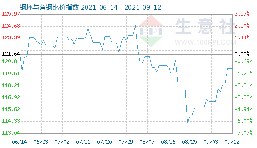 9月12日钢坯与角钢比价指数图