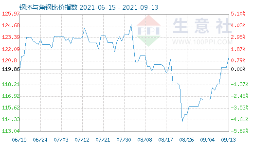 9月13日钢坯与角钢比价指数图