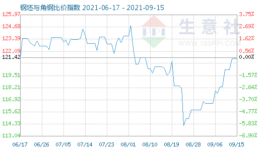 9月15日钢坯与角钢比价指数图