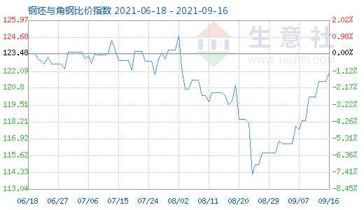 9月16日钢坯与角钢比价指数图