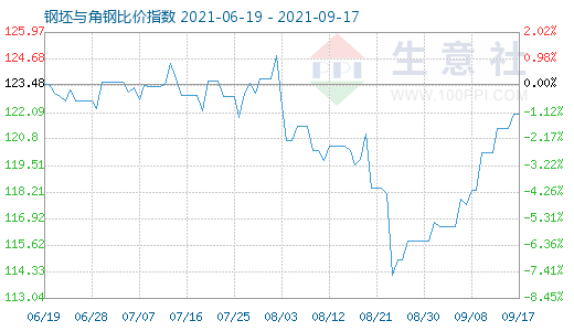 9月17日钢坯与角钢比价指数图