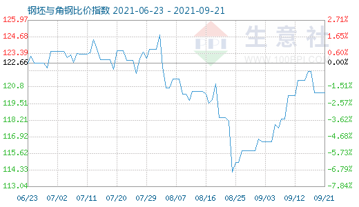 9月21日钢坯与角钢比价指数图