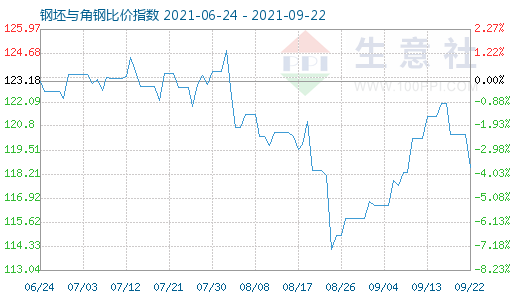 9月22日钢坯与角钢比价指数图