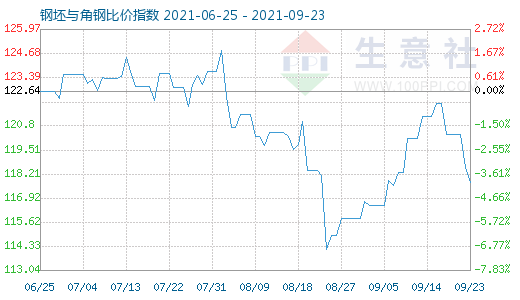 9月23日钢坯与角钢比价指数图