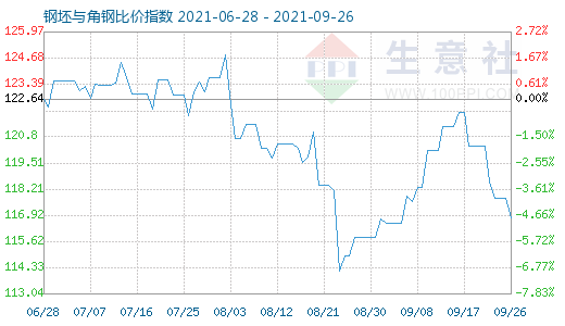 9月26日钢坯与角钢比价指数图