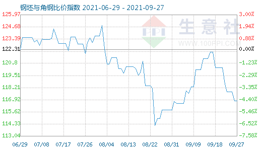 9月27日钢坯与角钢比价指数图