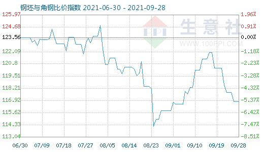 9月28日钢坯与角钢比价指数图