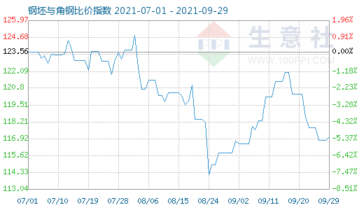 9月29日钢坯与角钢比价指数图