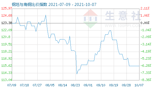 10月7日钢坯与角钢比价指数图