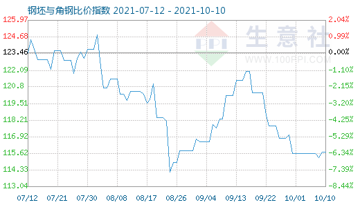 10月10日钢坯与角钢比价指数图