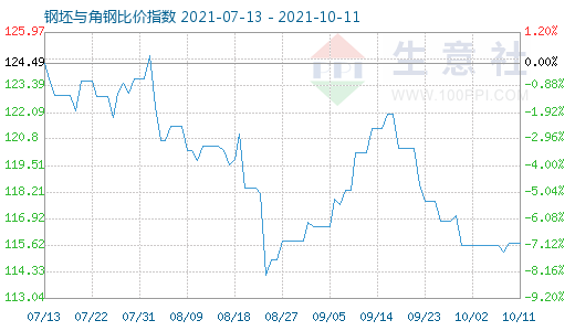 10月11日钢坯与角钢比价指数图