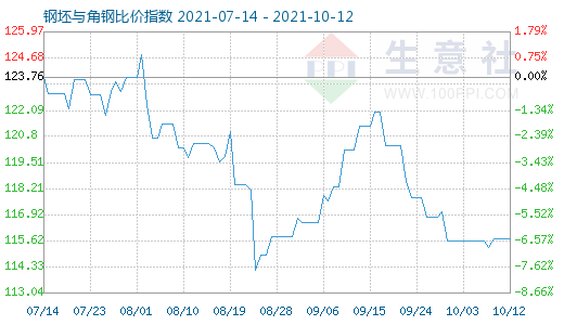 10月12日钢坯与角钢比价指数图