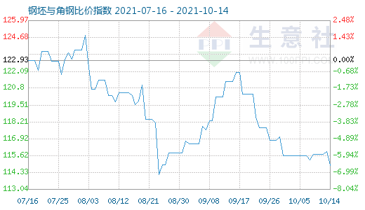 10月14日钢坯与角钢比价指数图