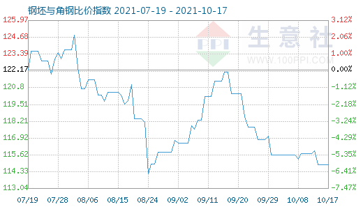 10月17日钢坯与角钢比价指数图