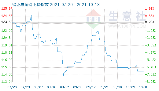 10月18日钢坯与角钢比价指数图