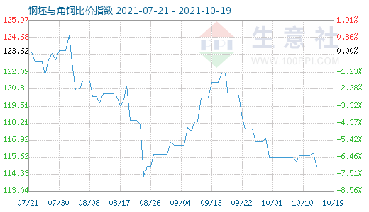 10月19日钢坯与角钢比价指数图