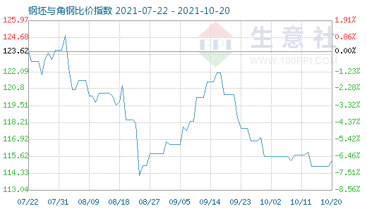 10月20日钢坯与角钢比价指数图