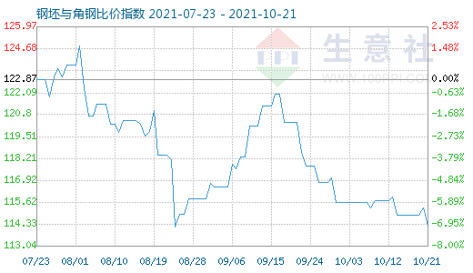 10月21日钢坯与角钢比价指数图