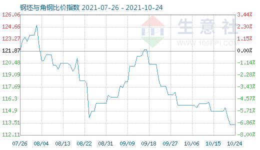 10月24日钢坯与角钢比价指数图