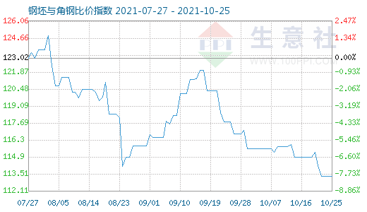 10月25日钢坯与角钢比价指数图