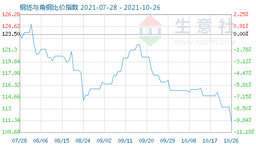 10月26日钢坯与角钢比价指数图