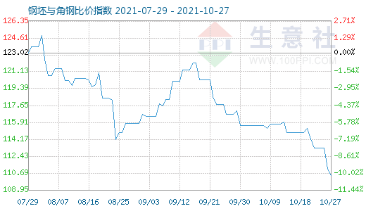 10月27日钢坯与角钢比价指数图