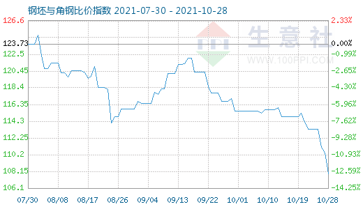 10月28日钢坯与角钢比价指数图