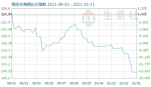 10月31日钢坯与角钢比价指数图