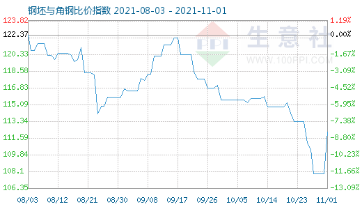 11月1日钢坯与角钢比价指数图