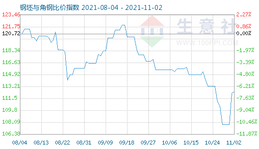 11月2日钢坯与角钢比价指数图