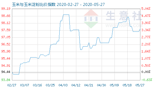 5月27日玉米与玉米淀粉比价指数图