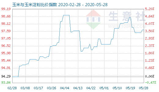 5月28日玉米与玉米淀粉比价指数图