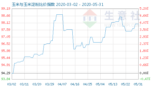 5月31日玉米与玉米淀粉比价指数图